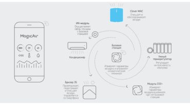 Обеззараживатель-очиститель Tion Clever МАC